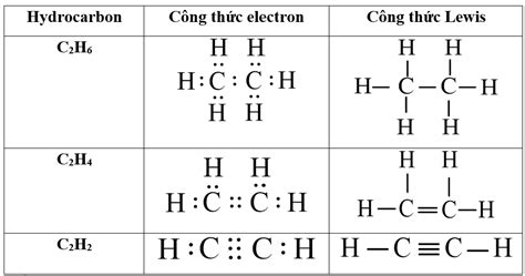 Em hãy viết công thức electron, công thức Lewis của các hydrocarbon sau: C2H6, C2H4, C2H2. Nhận ...