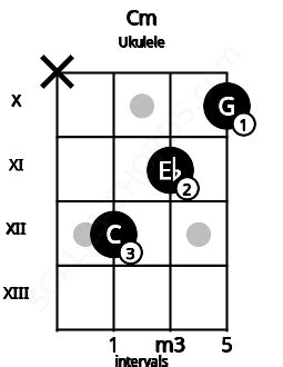 Cmin Ukulele Chord | C minor | 2 Ukulele Charts, and Intervals