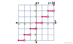 Greatest Integer Function - Definition, Graph & Examples, Step Function