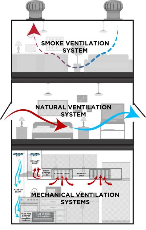 3 Main Types of Ventilation Systems for Smoke Control