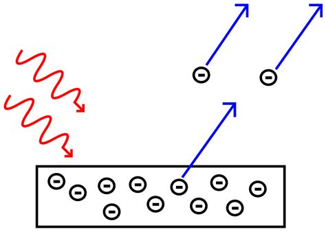 Electron Emission | Types - Thermionic Emission, Photoelectric Emission ...