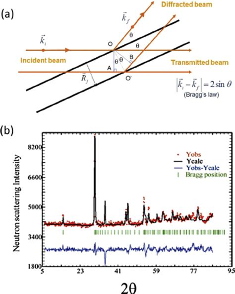 (a) Schematic representation of the Bragg law in diffraction, 2 d hkl sin | Download Scientific ...