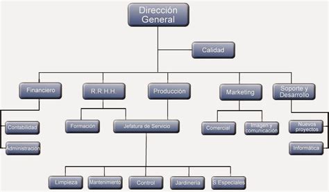 ADMINISTRACION III EJEMPLOS DE ORGANIGRAMAS DE ALGUNAS EMPRESAS 0 | Hot ...