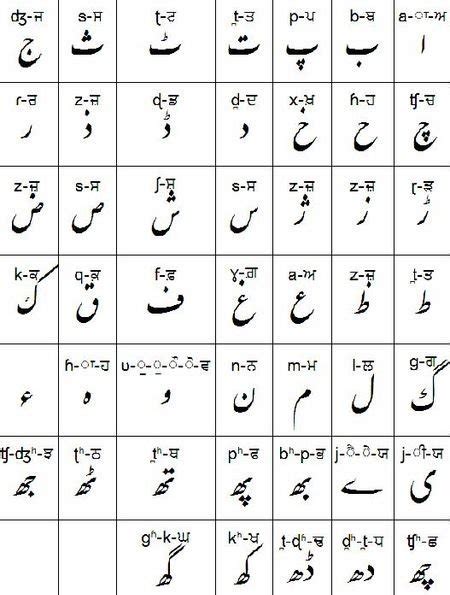 a) Urdu Alphabets [Durani 2008] b) Punjabi Alphabets (Shahmukhi) | Download Scientific Diagram