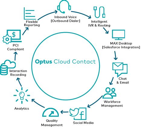 Optus Cloud Contact – Optus Enterprise