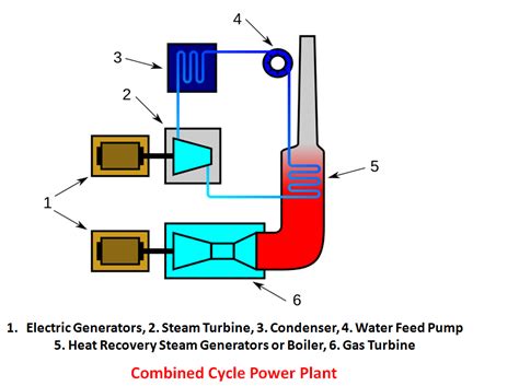 What is Combined Cycle Power Plant? - Complete Explanation - Mechanical Booster