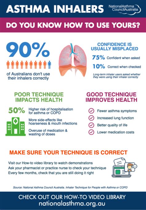 Infographic Asthma inhalers - do you know how to use yours? - National ...