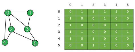 Add and Remove Edge in Adjacency Matrix representation of a Graph ...