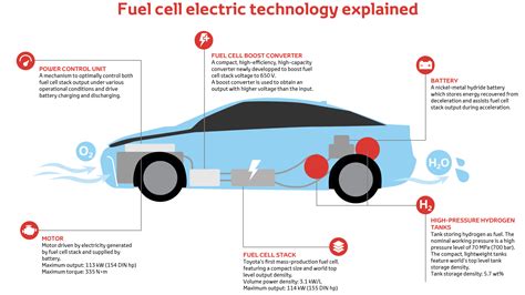 How do Hydrogen cars work and the basics of its technology