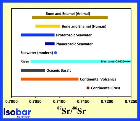 Introduction to Sr Isotope Geochemistry | Isobar Science