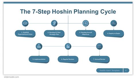 7-step-hoshin-planning-cycle - SlideModel