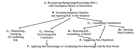 Thinking Process Diagram of Thought Experiment | Download Scientific Diagram