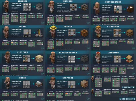 Created a villager trading sheet with the levels. : r/Minecraft