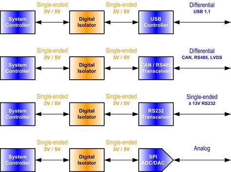 How to design with capacitive digital isolators - EE Times