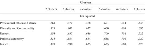 Eta Squared for the Different Cluster Solutions (own compilation ...