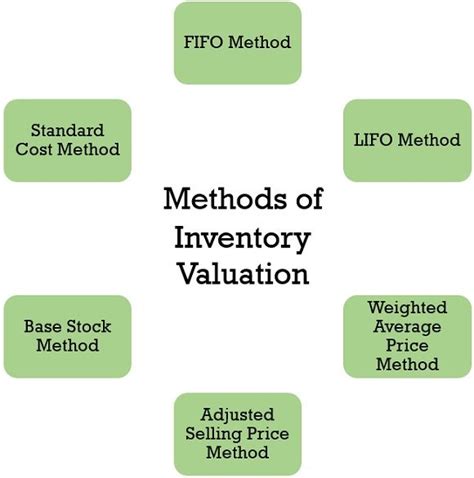 What is Inventory Valuation? definition, steps, methods, objectives annd significance - The ...