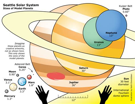 Seattle Solar System | Earth and space science, Science classroom ...