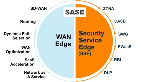 Three ways to jump start your journey to SD-WAN, SSE and SASE | Aruba Blogs