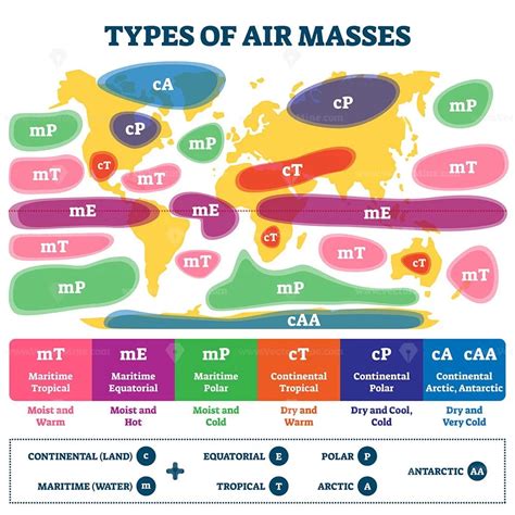 Types of air masses vector illustration - VectorMine