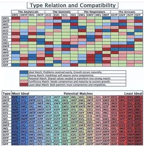 Compatibility Chart Mbti Relationships Mbti Mbti