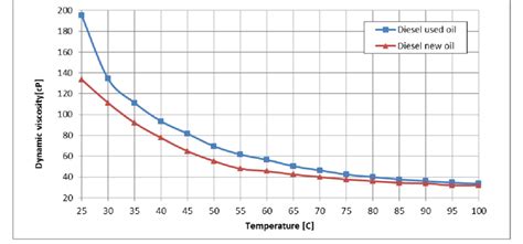 Dynamic viscosity vs temperature for diesel used and new oils | Download Scientific Diagram