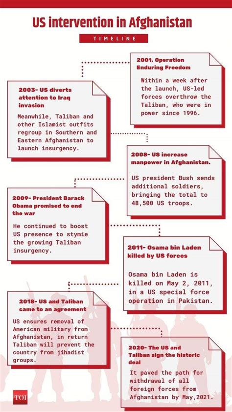 Timeline: US intervention in Afghanistan - Times of India