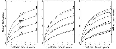 Growth chart,growth hormone therapy for child, growth hormone, growth hormone deficiency in children