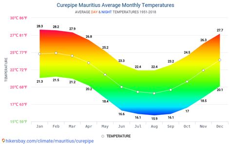 Data tables and charts monthly and yearly climate conditions in ...