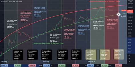 The rainbow chart analysis of Bitcoin since 2012 for BITSTAMP:BTCUSD by ...