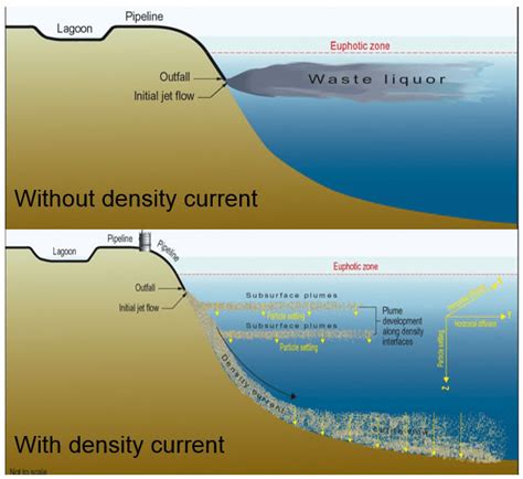 Outfall Discharge Not Forming (Top) / Forming (Bottom) a Density Current | Download Scientific ...