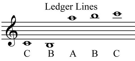 Grade 10 Music Blog: Music pitch notation