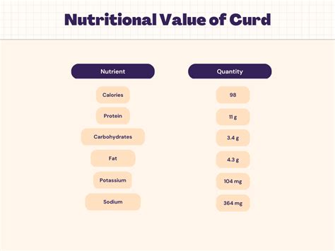 Curd Nutrition - Calories, Carbs, Protein & Nutrition Facts | Livofy