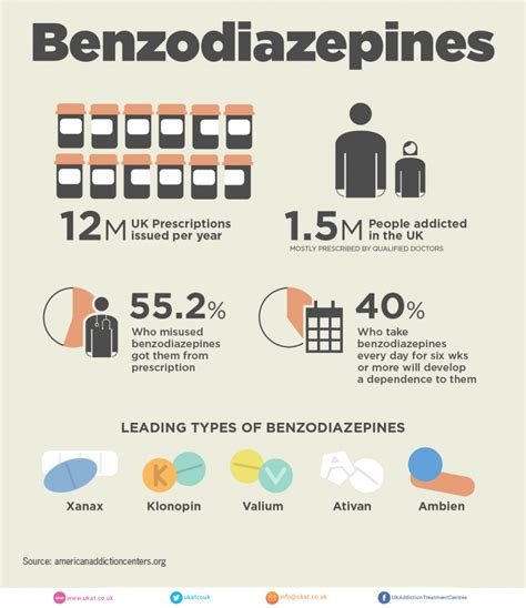 Benzodiazepines Addiction and Abuse | Addiction Helper