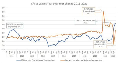 [OC] CPI vs Wages Year over Year Percentage Change 2011 to 2021 : r ...