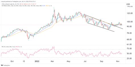 Brent Crude Oil Price Forecast - Goldman Sachs, JP Morgan, Citi