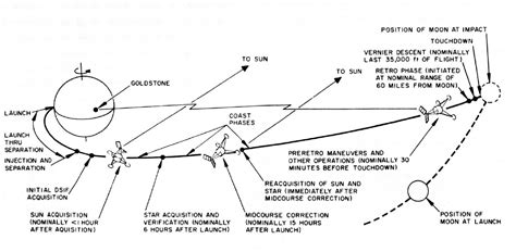 Surveyor 1: America’s First Lunar Landing | Drew Ex Machina