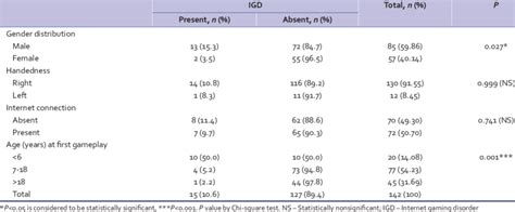 Prevalence of Internet gaming disorder according to various factors | Download Scientific Diagram