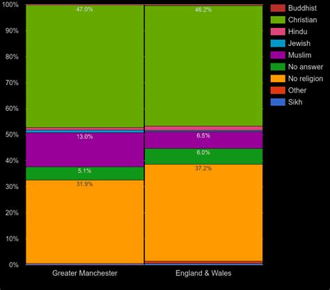 Greater-Manchester Census 2021.