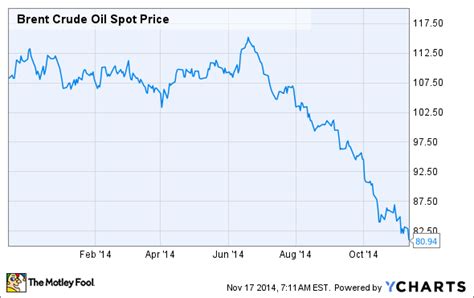 Oil News: Royal Dutch Shell Plc Explains the Real Problem with Oil Prices -- The Motley Fool