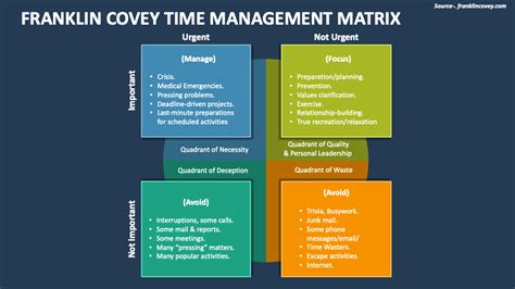 Franklin Covey Time Management Matrix PowerPoint and Google Slides Template - PPT Slides