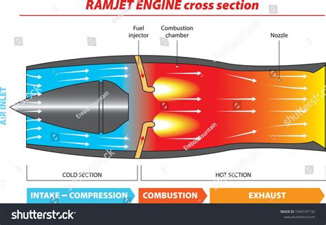 Vector Illustration Diagram Typical Ramjet Engine: เวกเตอร์สต็อก (ปลอด ...