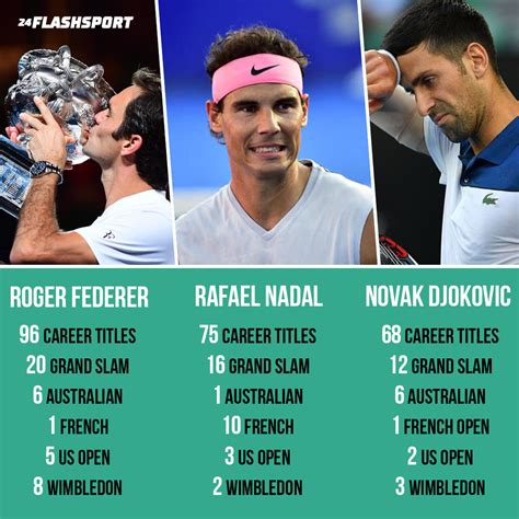 Top 3 Greatest Men's Tennis Active Players - FlashSport 24