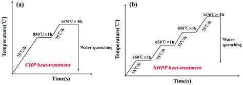 Heat-treatment curve of continuous heating process (CHP) (a) and... | Download Scientific Diagram