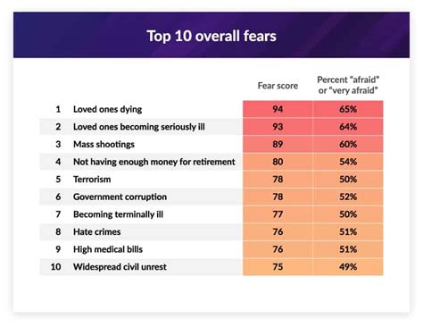 America’s Top 10 Fears: The 2021 American Fear Index | SafeHome.org