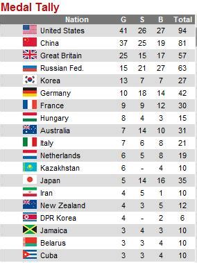 London Olympics 2012 Final Medal Tally - PhilippinesGoforGold