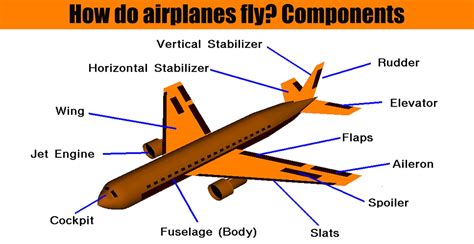 How Do Airplanes Fly? Components | Engineering Discoveries