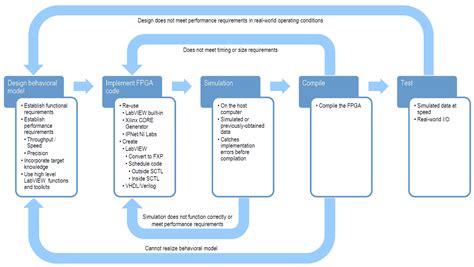 An Introduction to High-Throughput DSP in LabVIEW FPGA - National Instruments