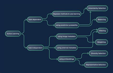 An overview of Active Learning methods