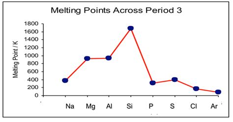 Melting Point Periodic Table | Cabinets Matttroy