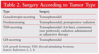 A Brief Review of Pituitary Tumors